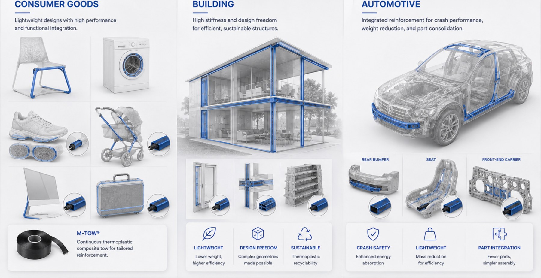Applications in consumer goods, building and automotive, each with continuous-fibre reinforcement